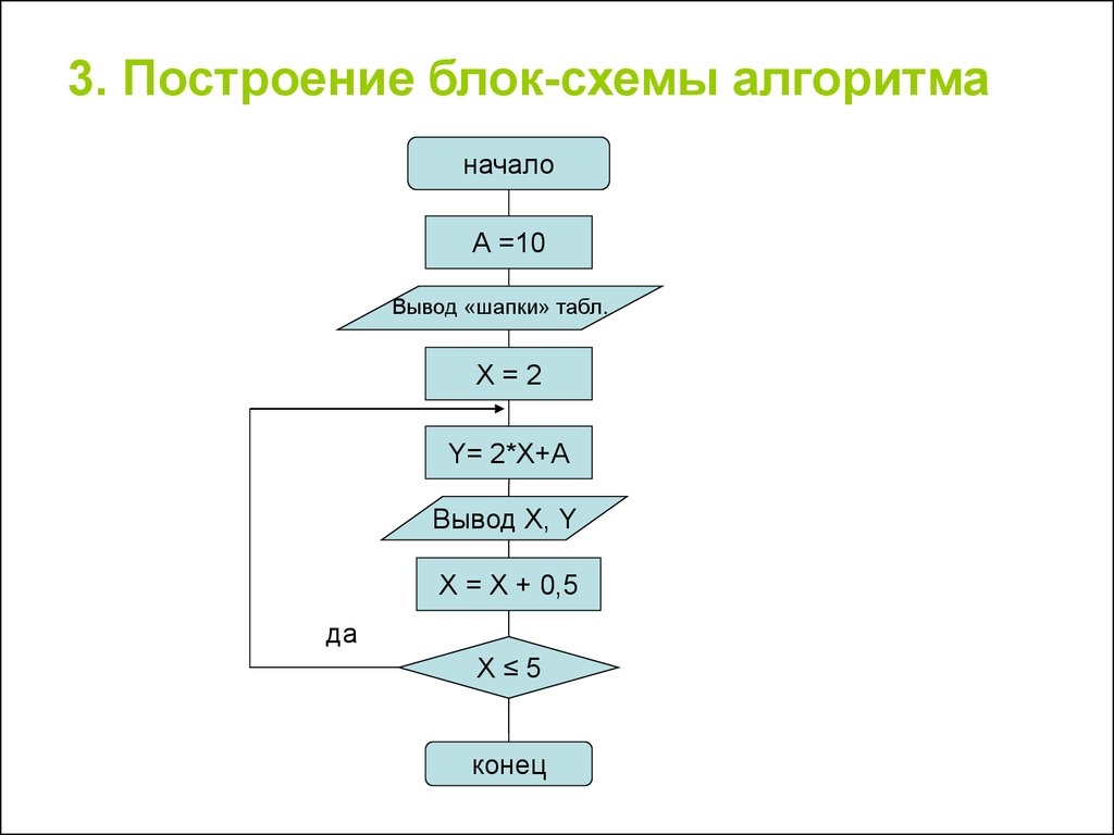 Выполнить блок схему