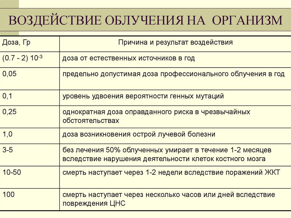 Виды облучения организма