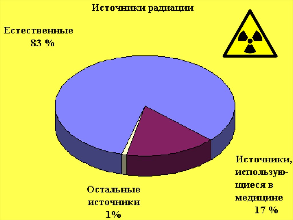 Биологические излучения. Действие радиоактивных излучений. Биологическое значение радиации. Источники облучения человека. Диаграммы радиационного облучения.