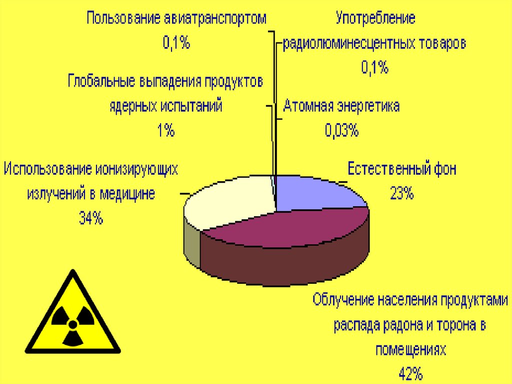 Естественный фон ионизирующих излучений. Радиация в медицине. Ионизирующее излучение в медицине. Биологическое действие ионизирующих излучений. Биологическое действие ионизирующих излучений физика.