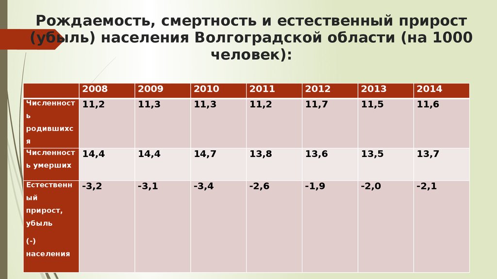 Показатель естественного прироста населения. Рождаемость населения. Естественный прирост населения Волгоградской области. Естественный прирост и убыль населения.