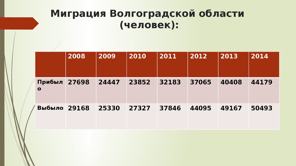 Зияткерлік миграция презентация