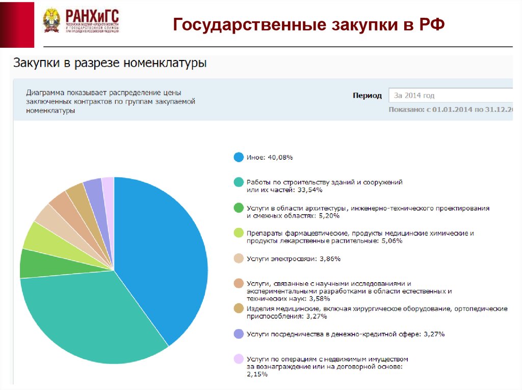 Государственные покупки. Госзакупки сектор экономики. Диаграмма закупок. Государственный сектор Пензенской области. Доля ИП В гос закупках диаграмма.