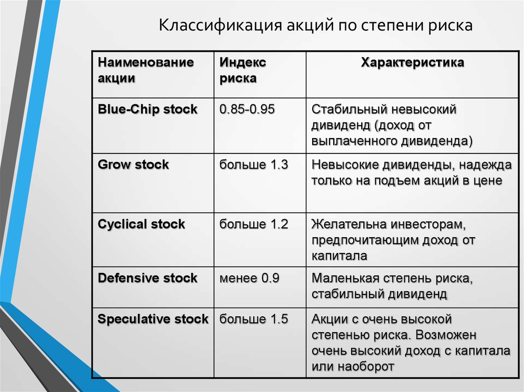 Уровень риска ценных бумаг