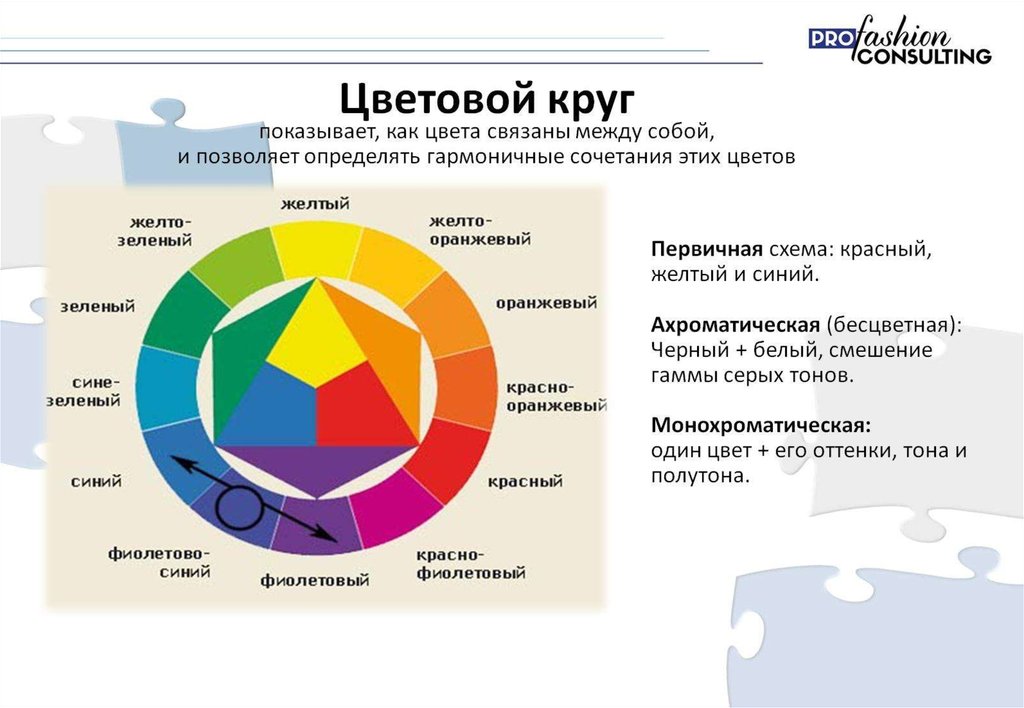 Цветовой круг показывает, как цвета связаны между собой, и позволяет определять гармоничные сочетания этих цветов