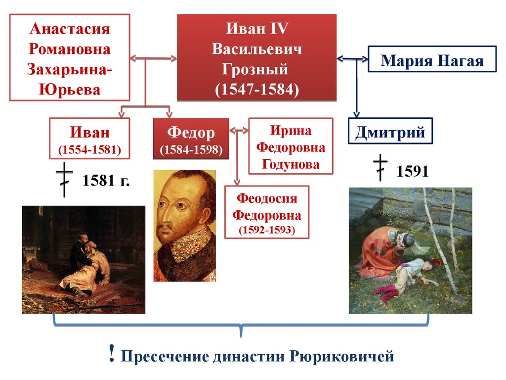 Пресечение династии рюриковичей. Иван 4 Грозный Династия Рюриковичей. Династия Грозного Ивана Грозного. Пресеченип династии Рюрикович ей. Пересечение династии Юриковичей.