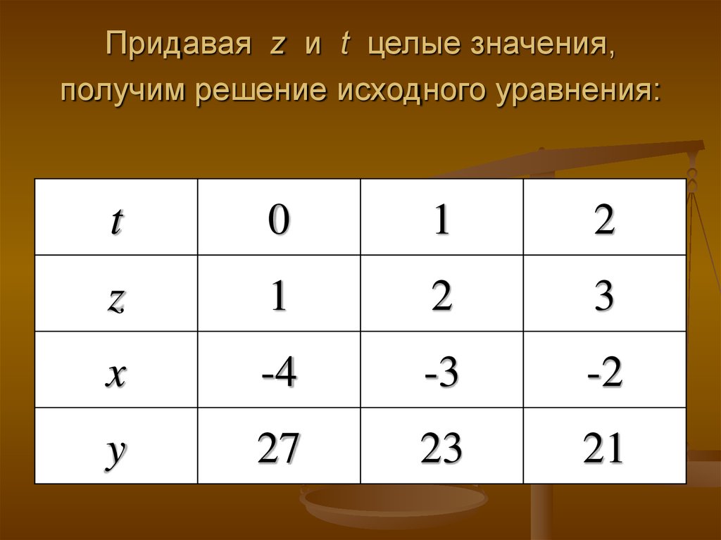 Чему будет равно значение целой. Целые значения это. Целое значение это.