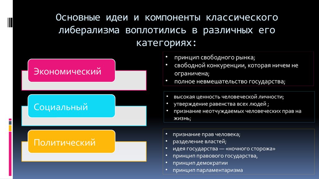 Экономический либерализм. Идеи классического либерализма. Основные принципы либерализма. Основные идеи либерализма. Идеи и принципы либерализма.