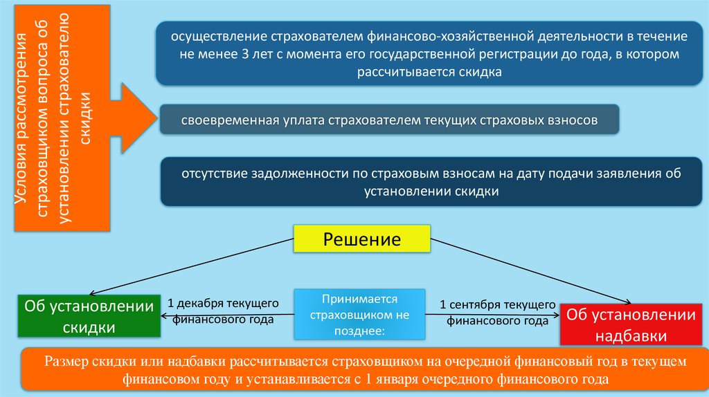 Скидки к тарифу социального страхования