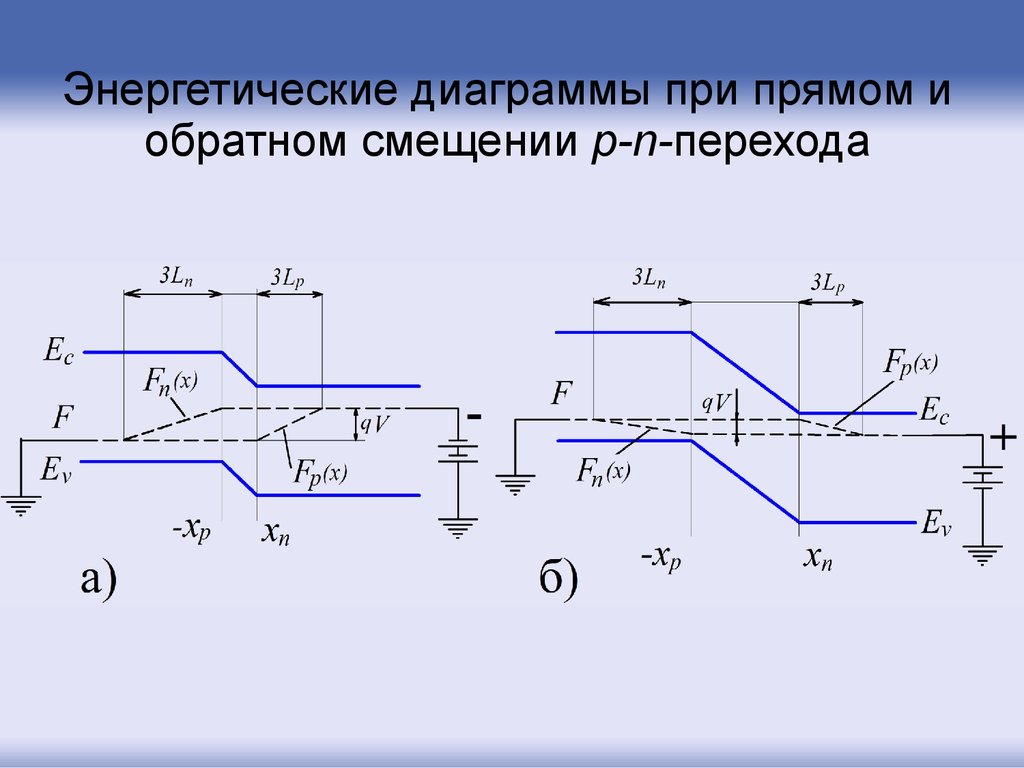 Энергетическая диаграмма перехода. Зонная диаграмма при обратном смещении. Энергетические диаграммы при прямом и обратном смещении. Энергетическая диаграмма p-n перехода. Энергетическая диаграмма PN перехода при нулевом смещении.