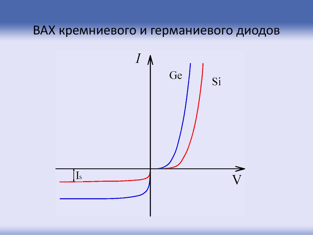 Амперная характеристика. Вольт амперная характеристика германиевого диода. Вах кремниевого и германиевого диода. Вах кремниевого диода и вах германиевого кремниевого. Вах кремниевого и германиевого диода и Шоттки.