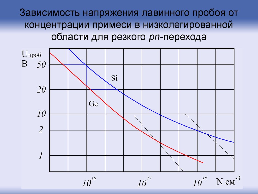 Зависимость концентрации от температуры. Зависимость напряжения пробоя диода от концентрации. Зависимость напряжения пробоя от концентрации примеси. Напряжение лавинного пробоя. Зависимость напряжения пробоя от температуры.