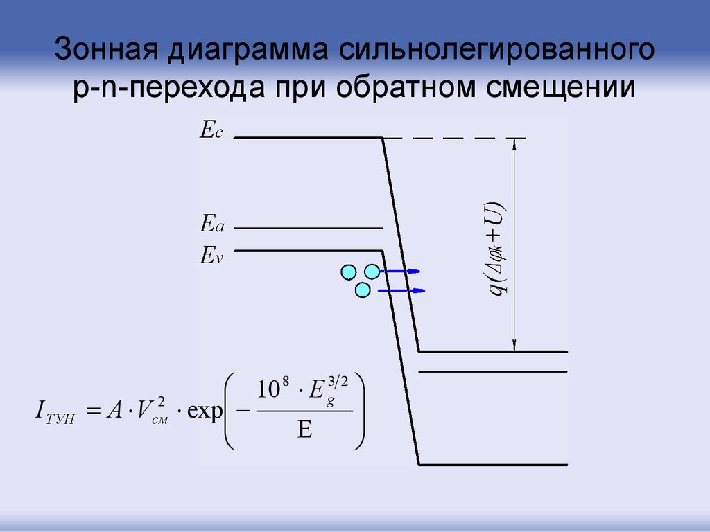 Зонная диаграмма n типа полупроводника