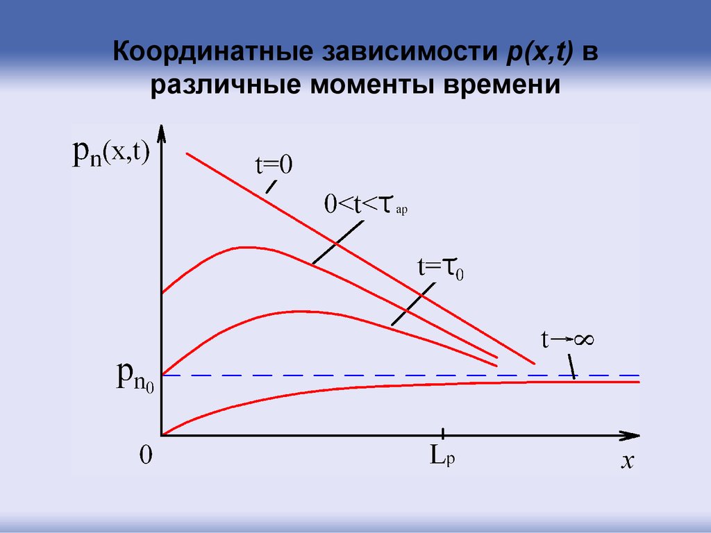 Координатные зависимости p(x,t) в различные моменты времени