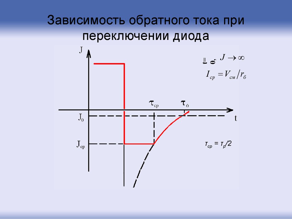 Обратный ток. Обратный ток диода. Обратный ток при переключении диода. Обратный ток в диоде зависимость. Обратный ток диода состоит.