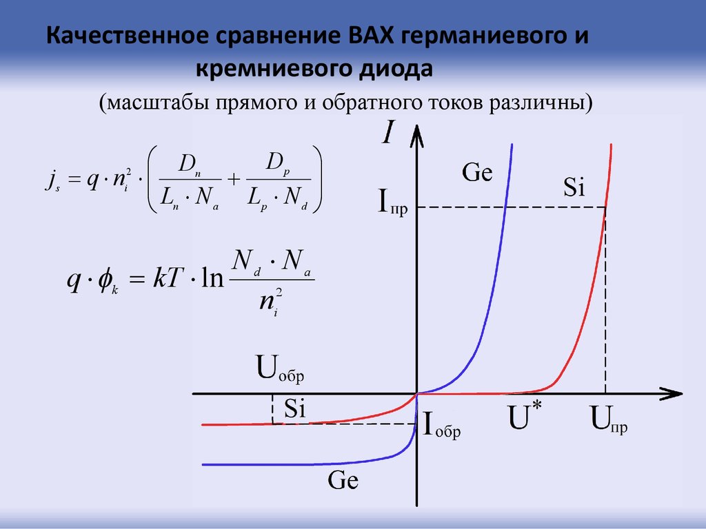 Нарисовать вольт амперную характеристику диода