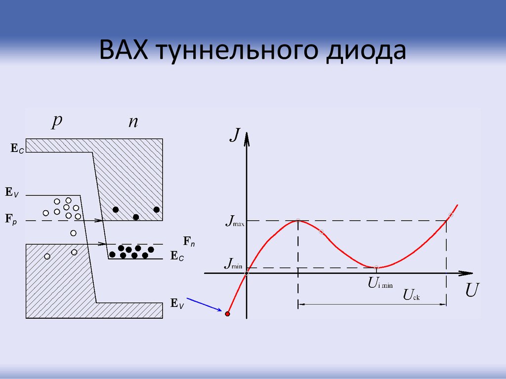 Зонная диаграмма диода