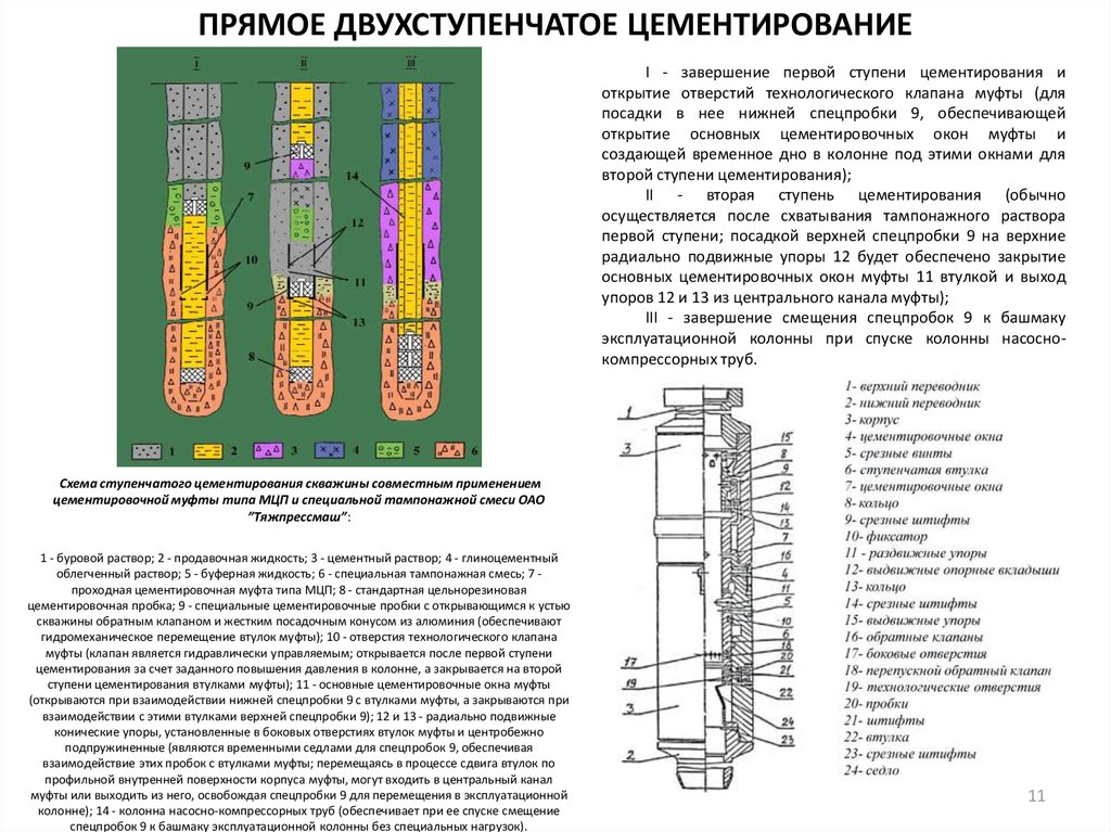 Схема двухступенчатого цементирования