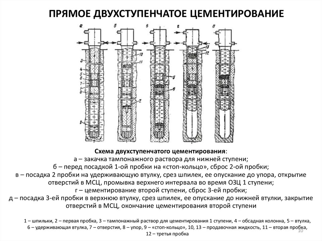 СПОСОБЫ ЦЕМЕНТИРОВАНИЯ СКВАЖИН - презентация онлайн