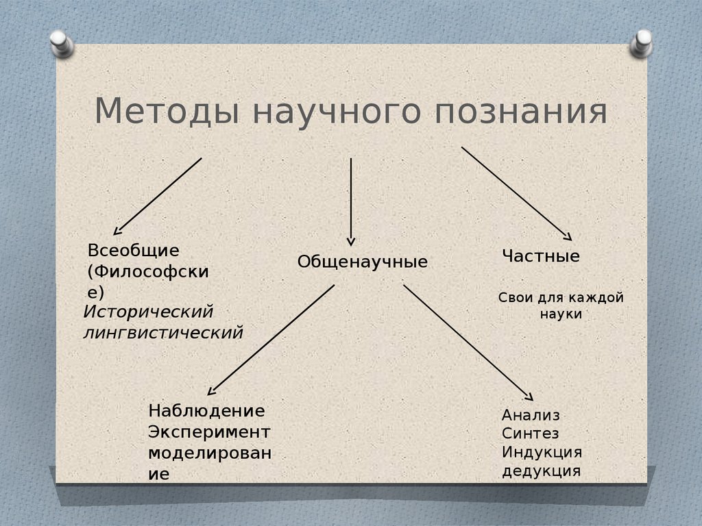 К методам научного познания относятся. Методы научного познания. Способы и методы научного знания. Способы и методы научного познания.