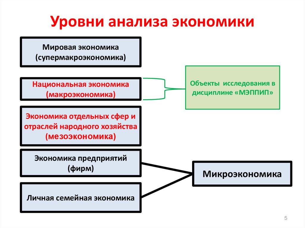 1 уровень экономики. Уровни экономического исследования. Уровни эконом анализа. Уровни анализа экономики. Уровни анализа в экономической теории.