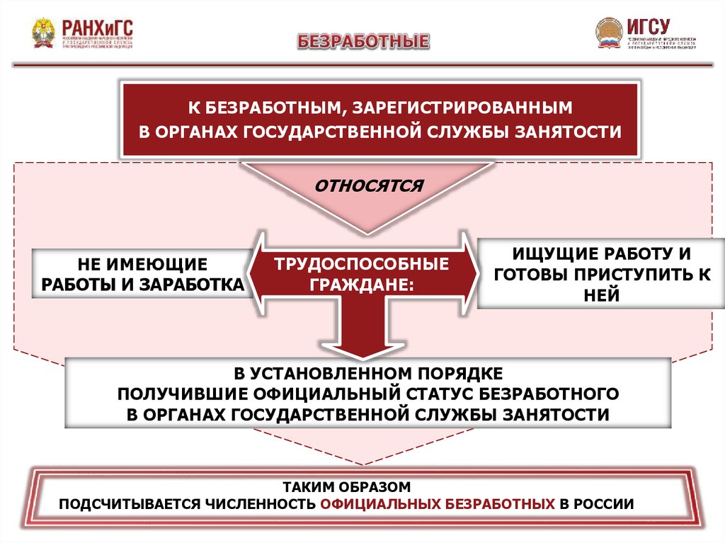 Положение безработного. Занятость и безработица. Государственная политика занятости. Официально зарегистрированные безработные граждане относятся. Человек, зарегистрированный службой занятости. Органы регистрирующие безработных.