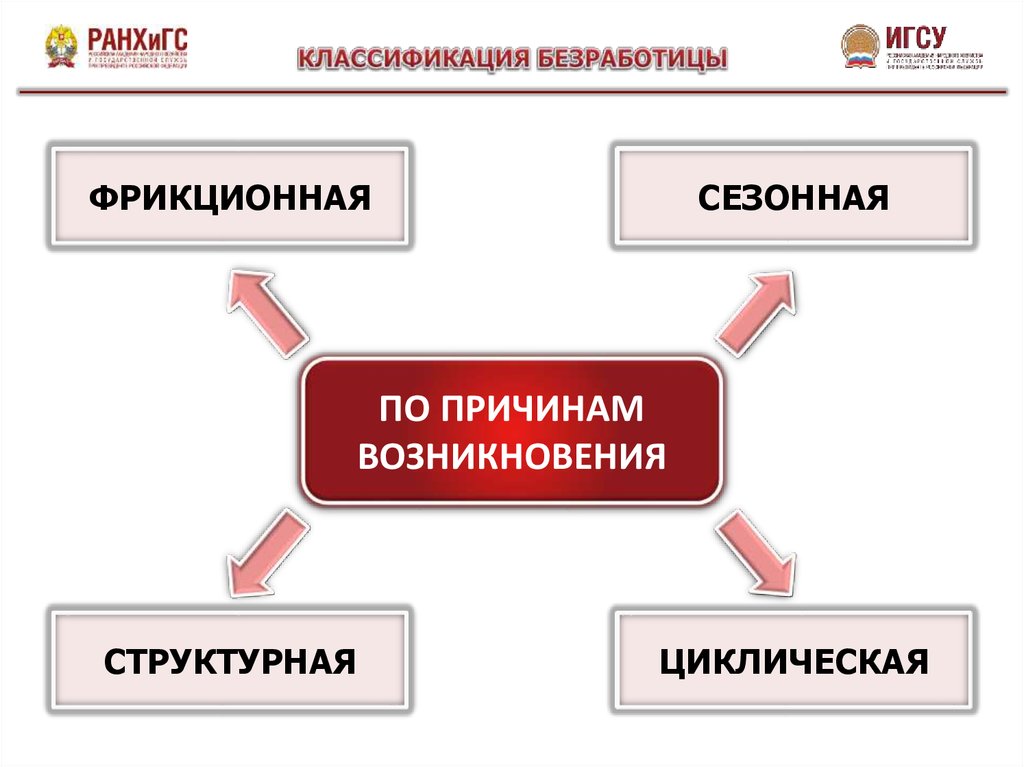 Запишите слово пропущенное в схеме формы циклическая структурная сезонная фрикционная