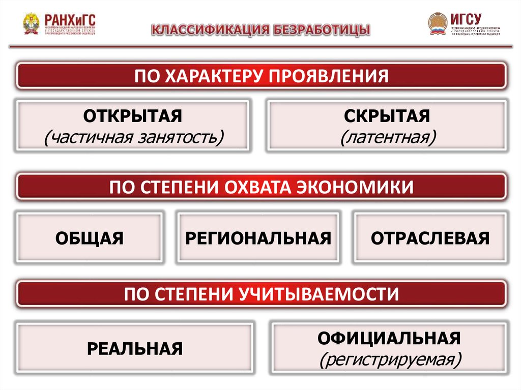 Классификация безработицы презентация