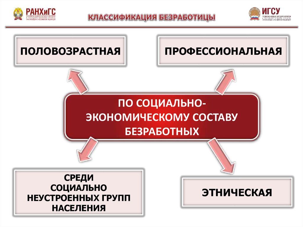 Классификация безработицы презентация