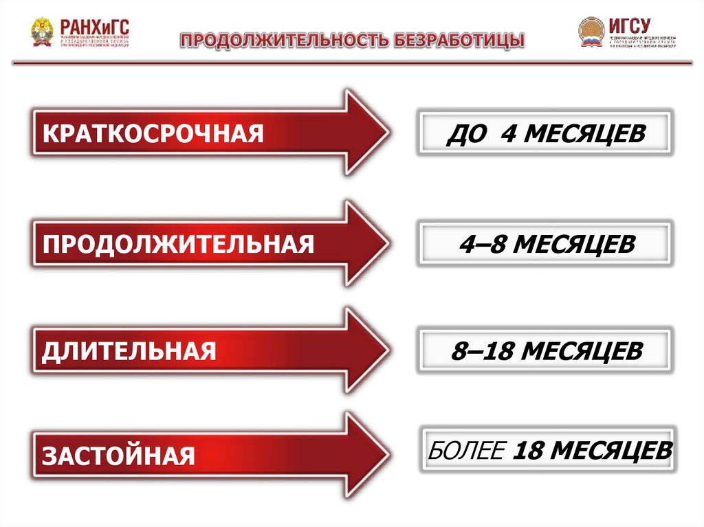 Классификация безработицы презентация