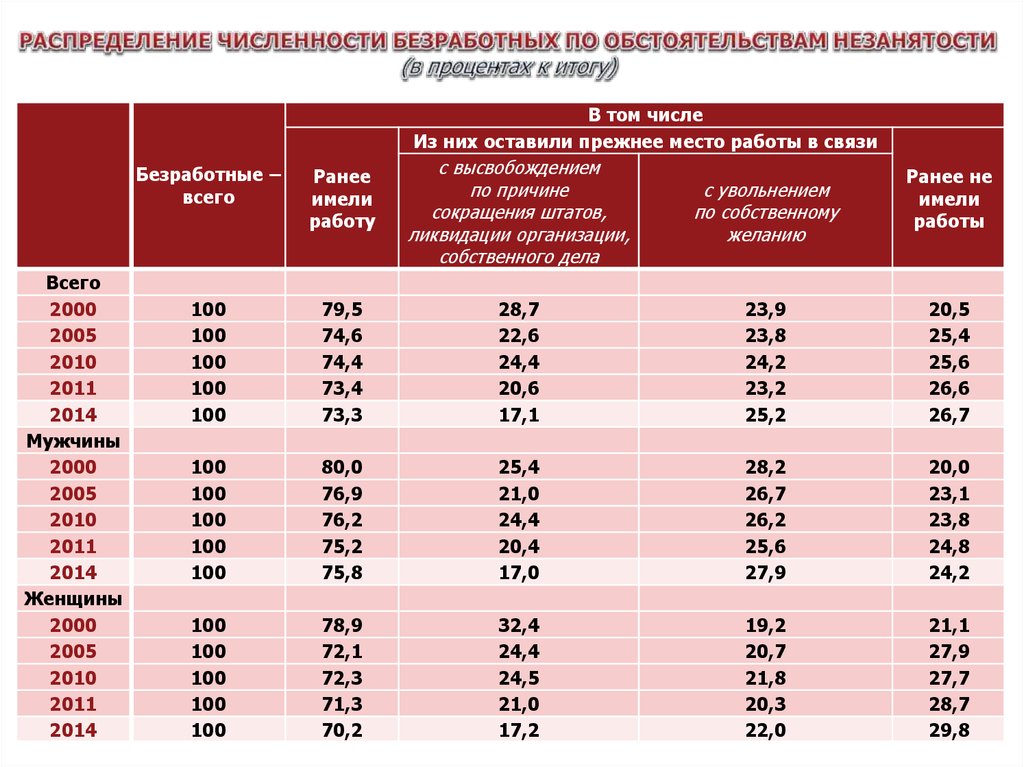 Официальная численность. Распределение численности. Численность безработных. Таблица численность безработных в России. Распределение безработных по полу.