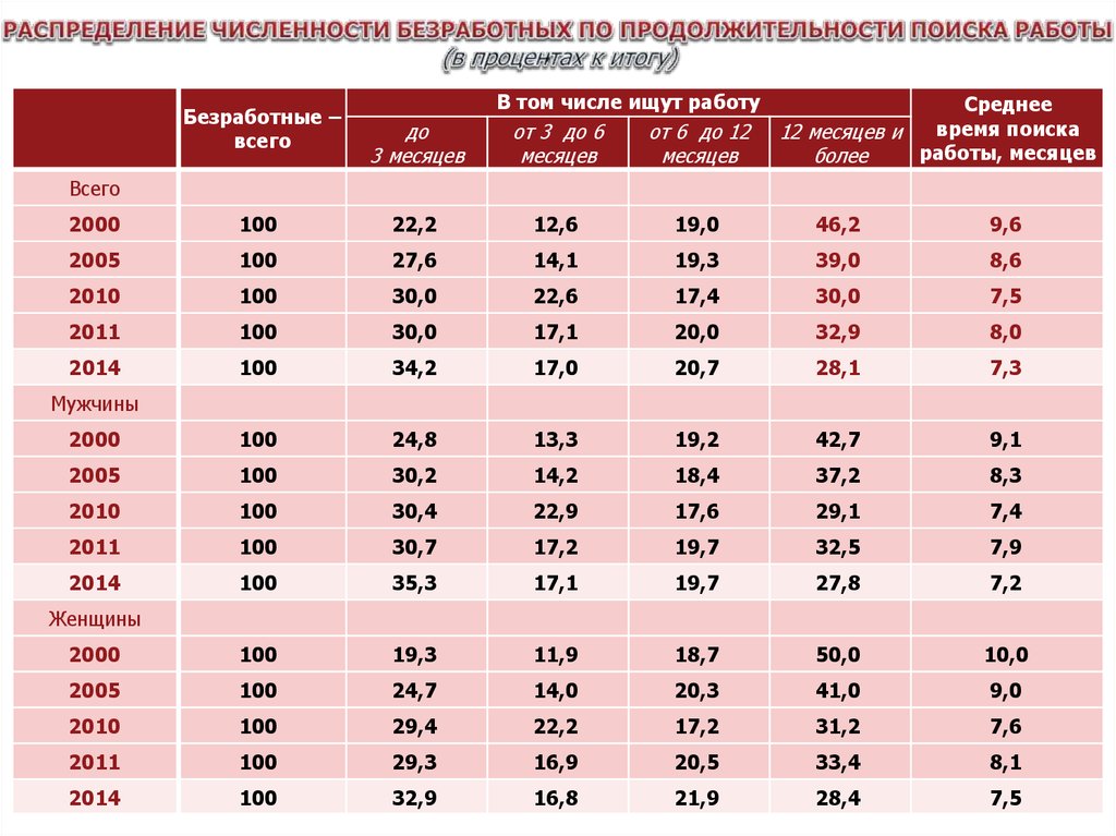 Распределение численности. Распределение безработных по продолжительности поиска работы. Средняя Продолжительность поиска работы. Среднее время поиска работы. Средняя Продолжительность поиска работы, мес..