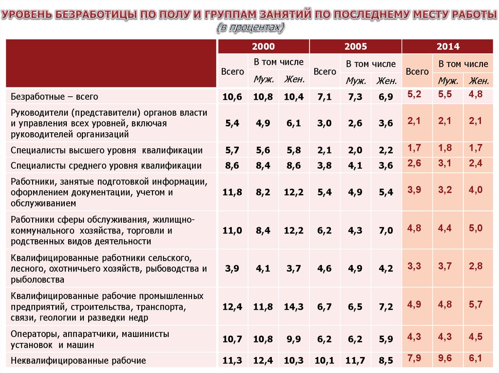 Безработица виды показатели