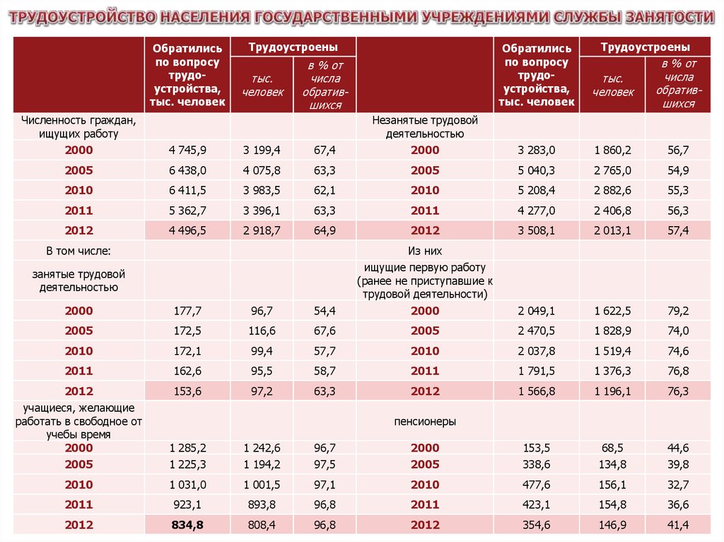 Занятость населения новотроицк