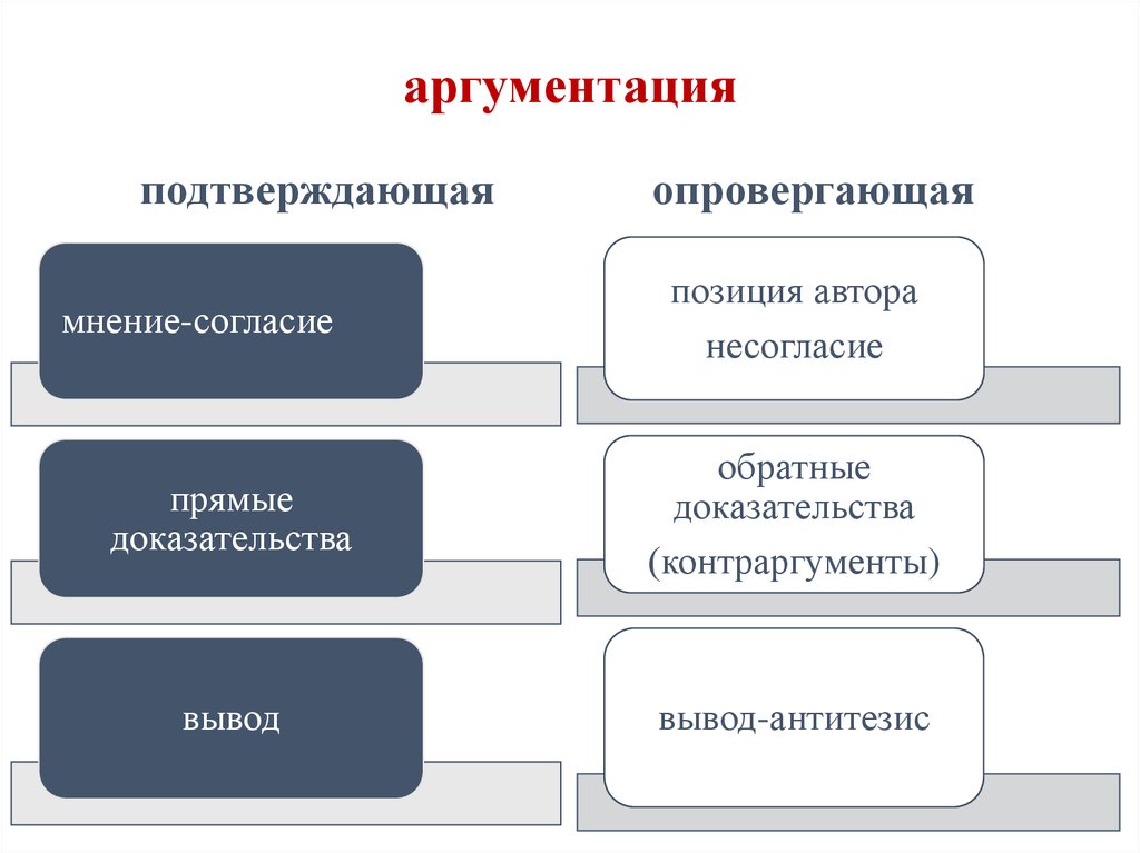 Аргументированное сообщение. Структура аргументации. Схема аргументации. Виды аргументации схема. Методы аргументации схема.