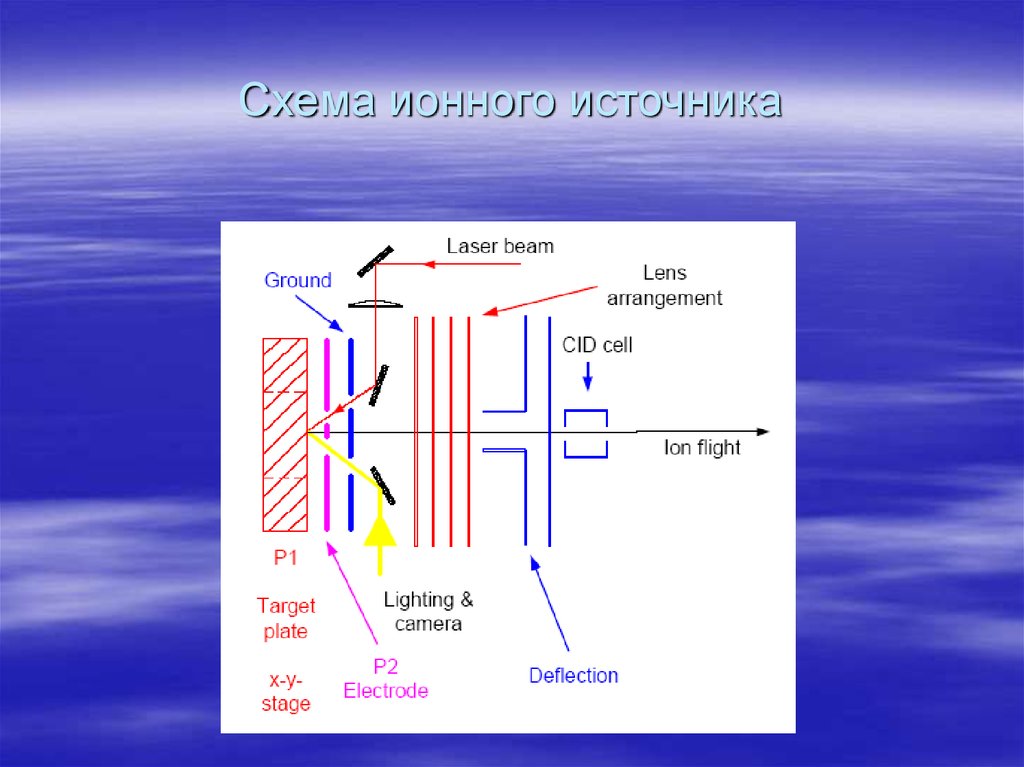 Электронные ионы. Схема ионного источника. Принципиальная схема ионного источника.. Ионный источник. Схема источник ионов.