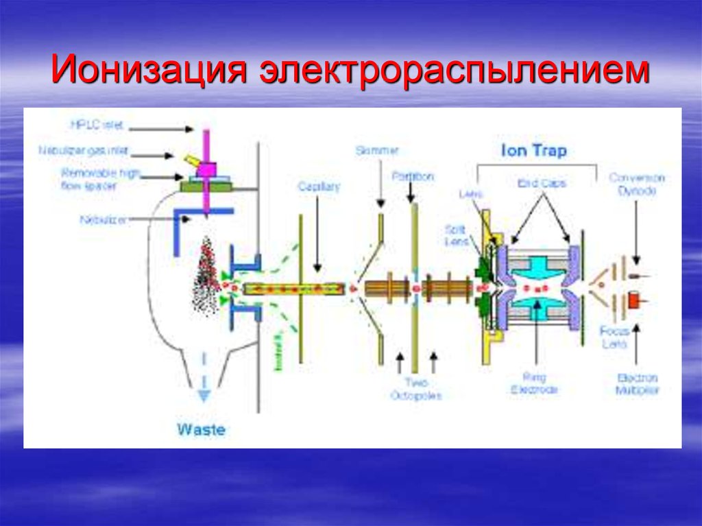 Ионизация. Ионизация электрораспылением в масс-спектрометрии. Ионизация электрораспылением. Ионизация электроспреем. Esi ионизация.