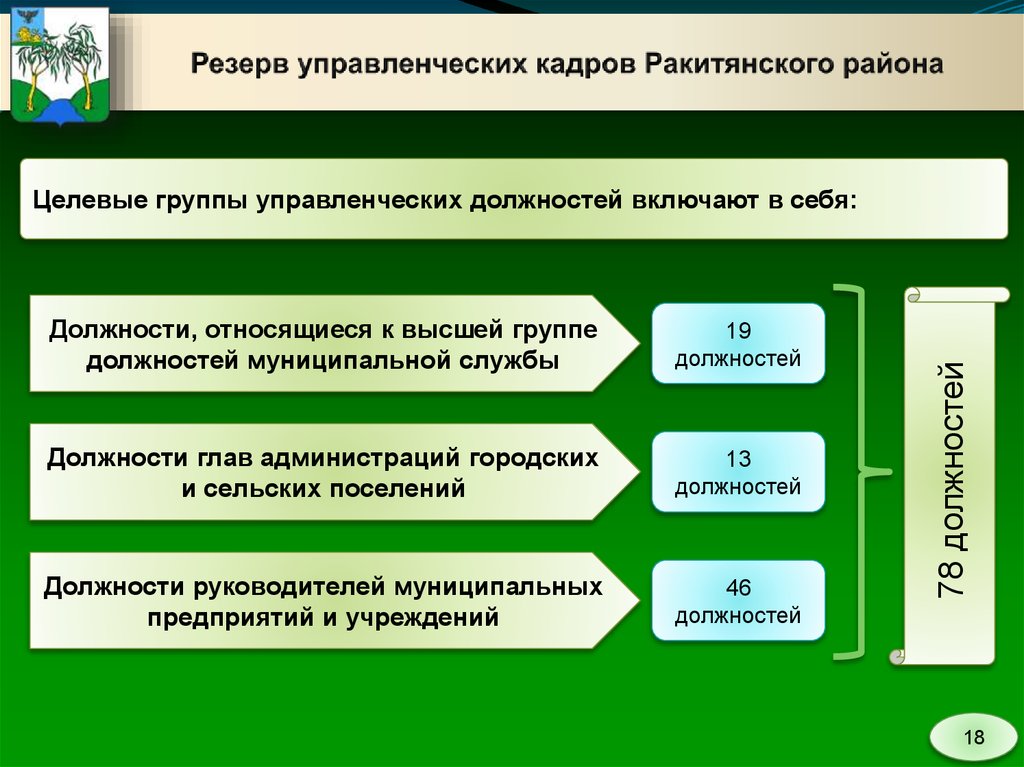 Группы управленческих кадров. Резерв управленческих кадров. Кадровая политика в системе муниципальной службы. Менеджмент резерв что это.