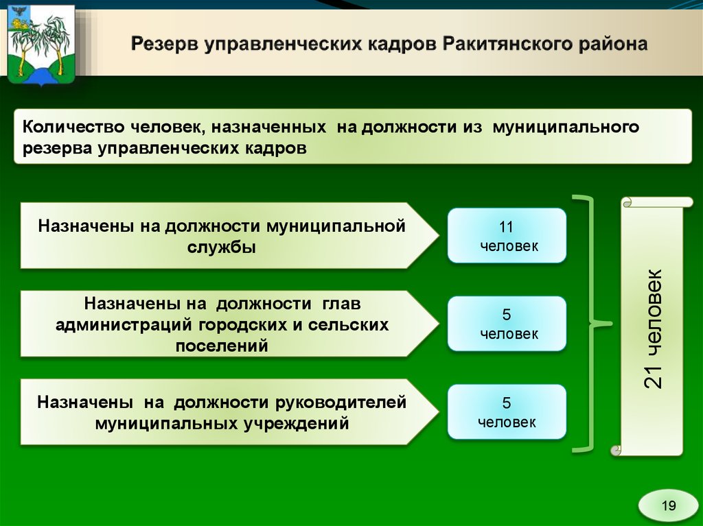 Развития кадрового управленческого резерва