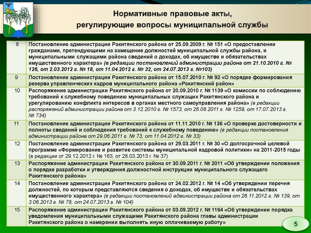 Поведение муниципальных служащих. Нормативные акты кадровой службы. Нормативные акты кадровой политики. Нормативно правовое обеспечение кадровой политики. НПА кадровая политика.