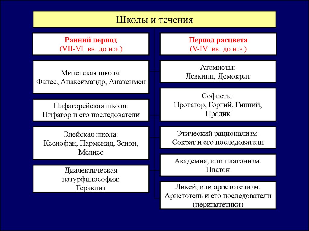 Школы античной философии. Первые натурфилософские школы древней Греции. Натурфилософия древней Греции таблица. Философские школы античности. Древнегреческие школы философии таблица.