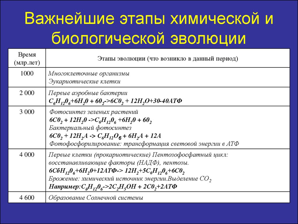 Этапы развития науки химии