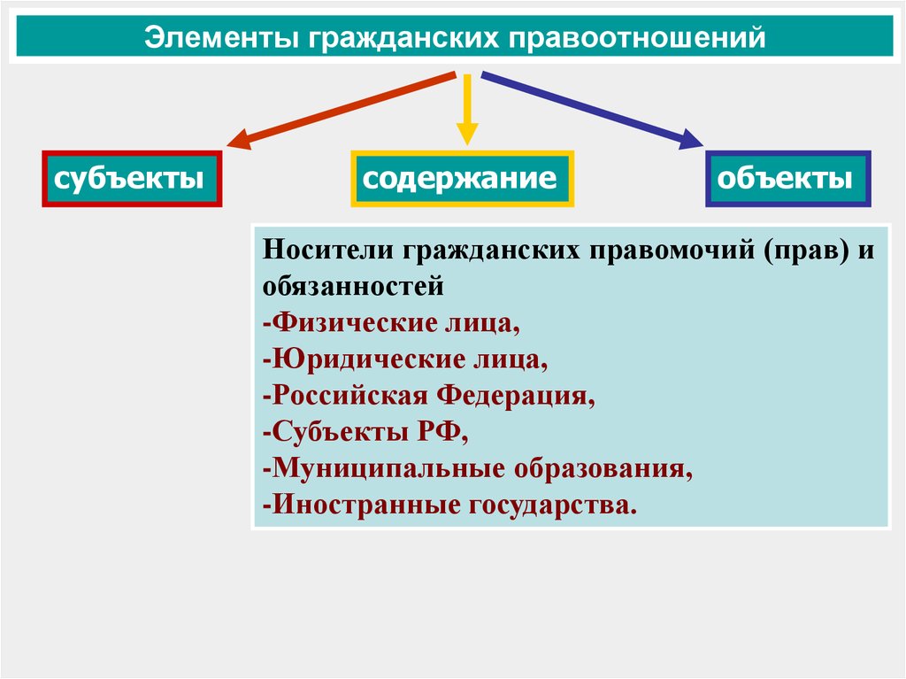 Элементы субъекта. Элементы гражданских правоотношений. Перечислите элементы гражданского правоотношения. Элементы гражданских правоотношений объекты правоотношений. Гражданское право субъекты и объекты.