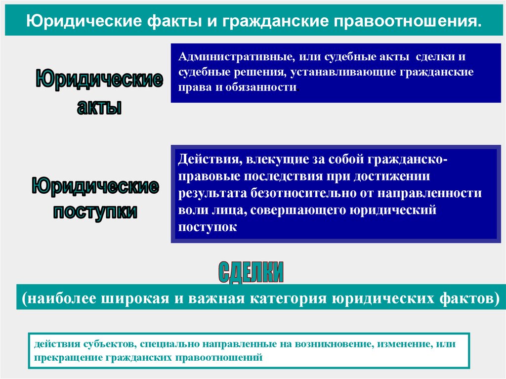 Акт в праве это. Юридические акты и юридические поступки. Юридические акты примеры. Юридические факты акты. Юридические факты акты и поступки.