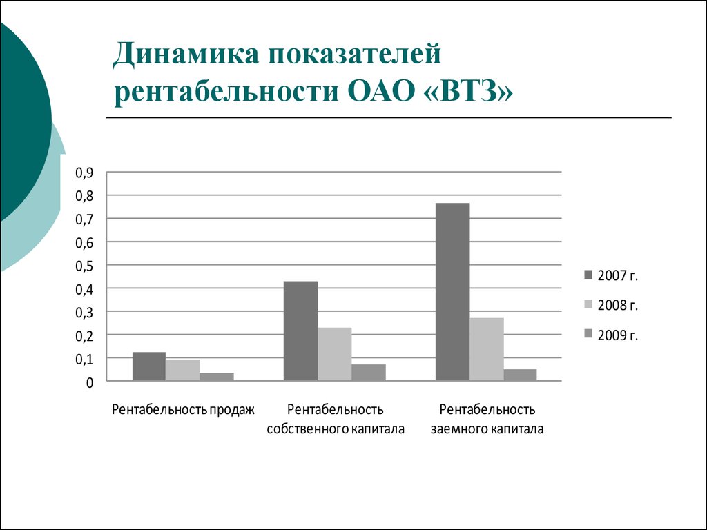 Динамика показателей рентабельности. Динамика коэффициентов рентабельности. Динамику показателей рентабельности. ВТЗ численность персонала.