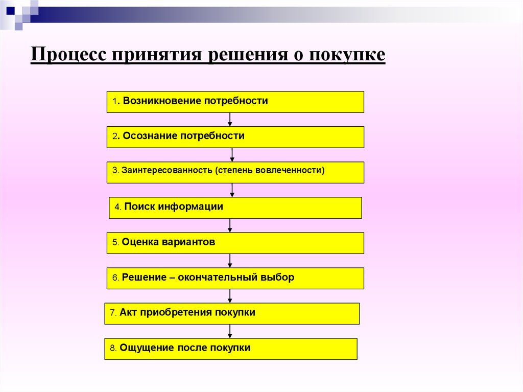 Схема принятия решения о покупке пример