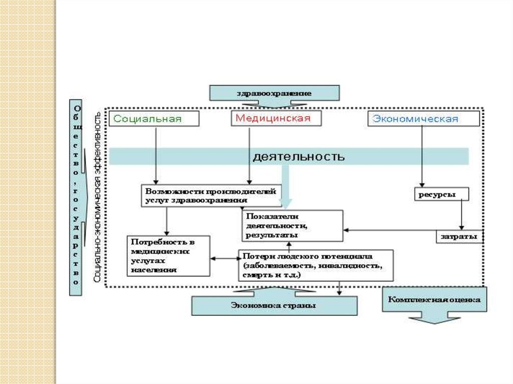 Социальное развитие здравоохранения. Схема анализа деятельности мед организации. Показатели социальной эффективности здравоохранения. Показатели экономической эффективности медицинской организации. Показатели медицинской эффективности здравоохранения.