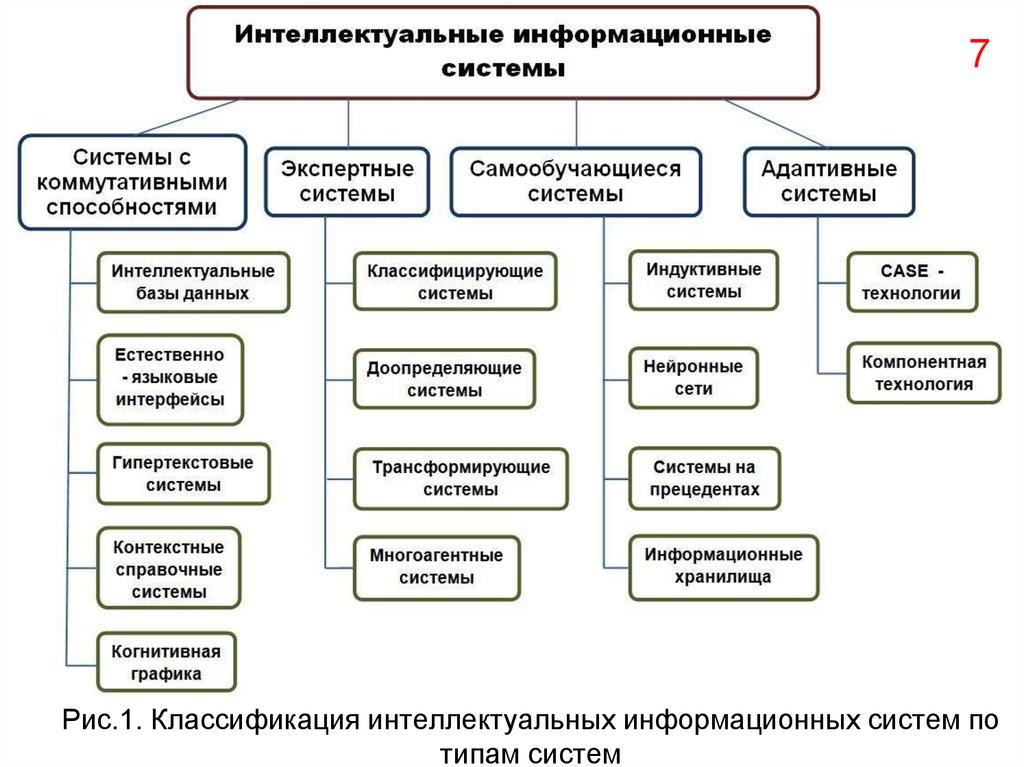 Классификация информационных систем