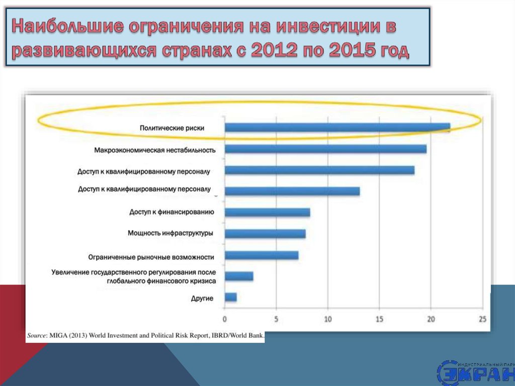 Возможности инвестиций. Ограничения инвестиций. Ограничение иностранных инвестиций. Развитые страны в инвестициях. Ограничения иностранного инвестирования.