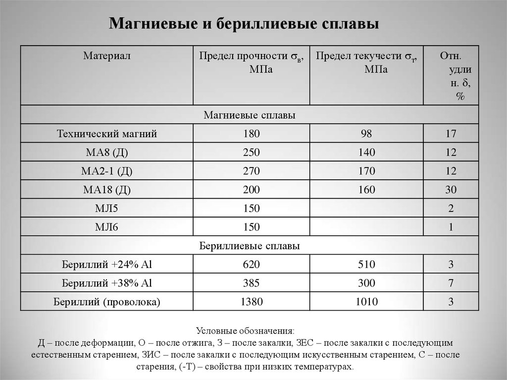 Прочность сплава. Предел прочности магниевых сплавов. Предел текучести бериллиевой бронзы. Деформируе магниевые сплавы прочность. Предел прочности обозначение.